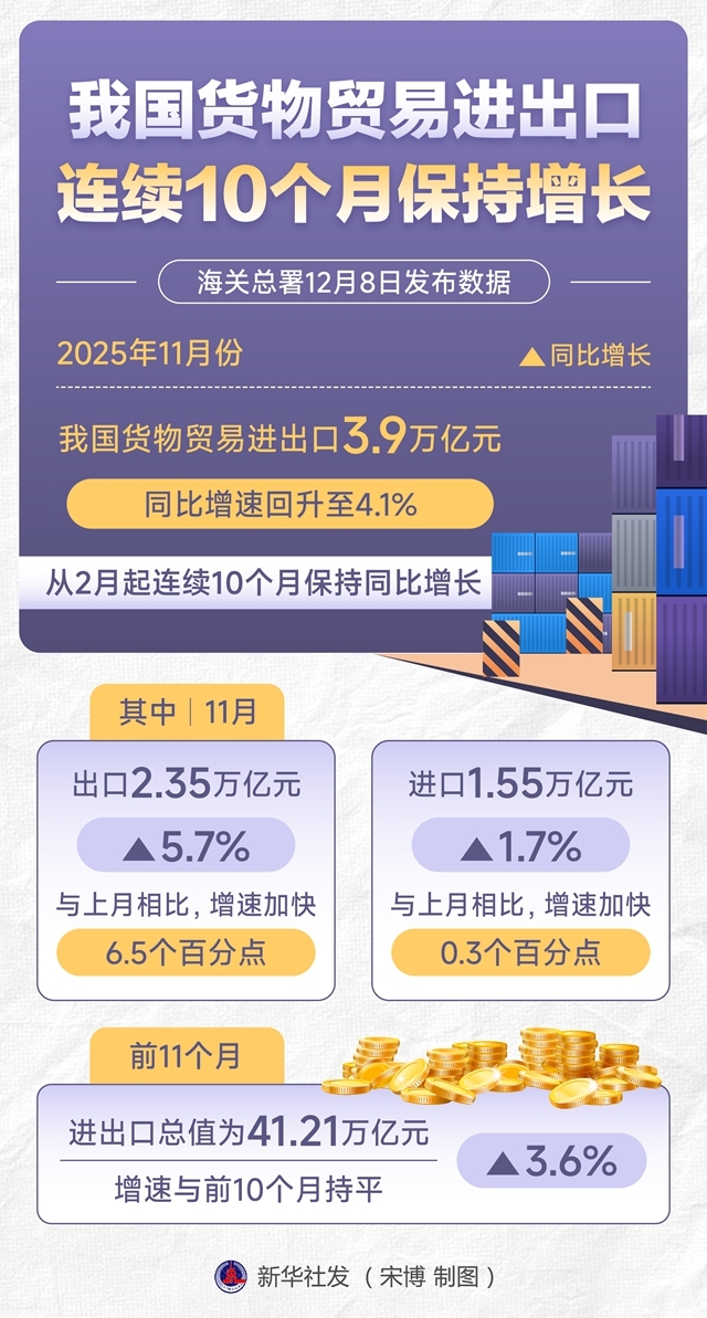 我國貨物貿易進出口連續10個月增長，展現強大韌性